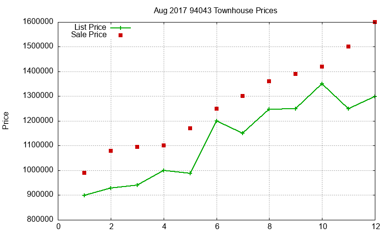 94043 Townhouses Just Sold 2017-08