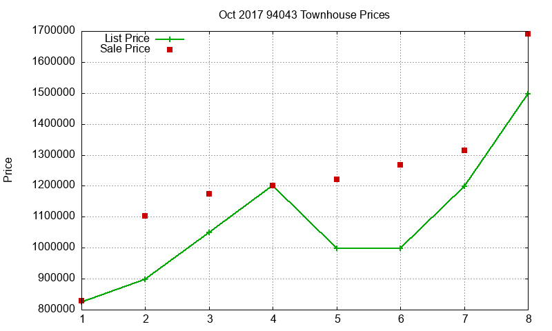 94043 Townhouses Just Sold 2017-10