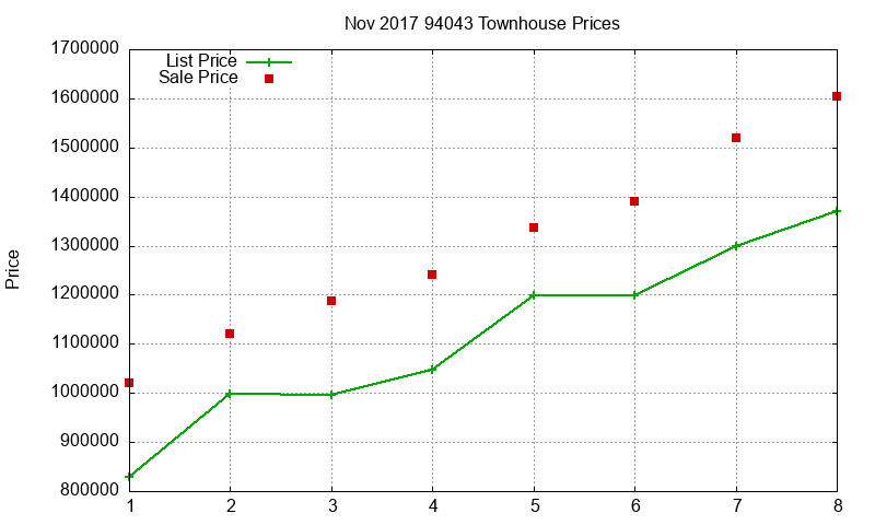 94043 Townhouses Just Sold 2017-11