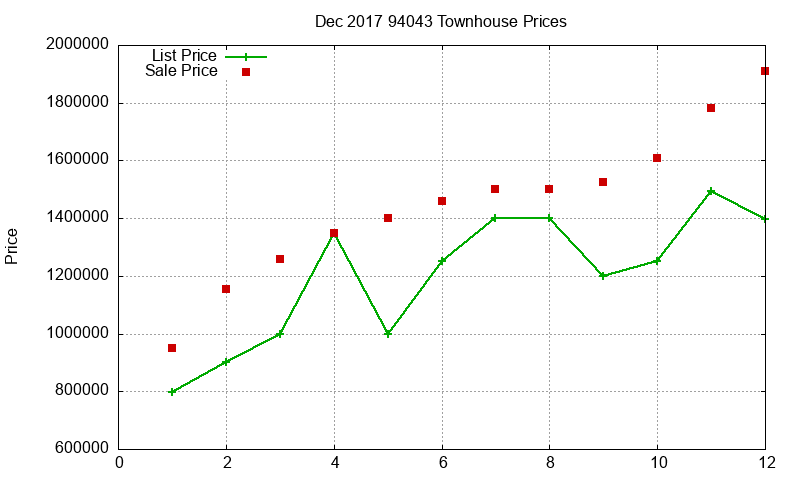 94043 Townhouses Just Sold 2017-12