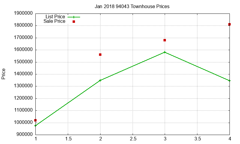 94043 Townhouses Just Sold 2018-01