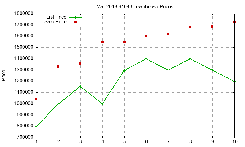 94043 Townhouses Just Sold 2018-03