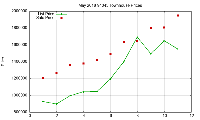 94043 Townhouses Just Sold 2018-05 94043 Townhouses Just Sold 2018-05