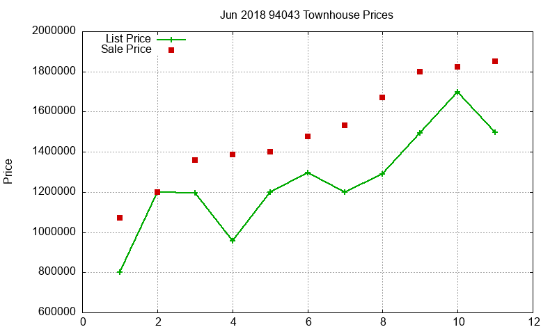 94043 Townhouses Just Sold 2018-06