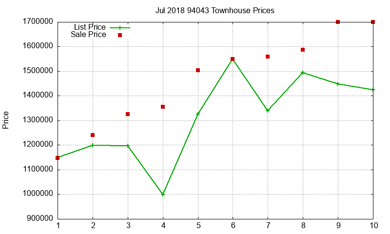94043 Townhouses Just Sold 2018-07