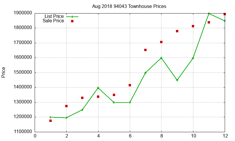 94043 Townhouses Just Sold 2018-08