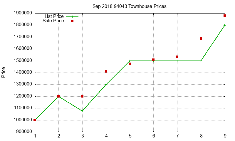 94043 Townhouses Just Sold 2018-09