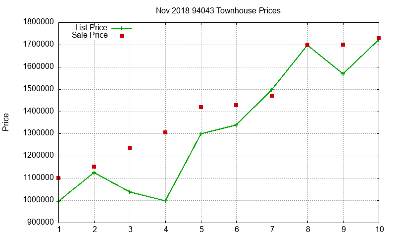 94043 Townhouses Just Sold 2018-11