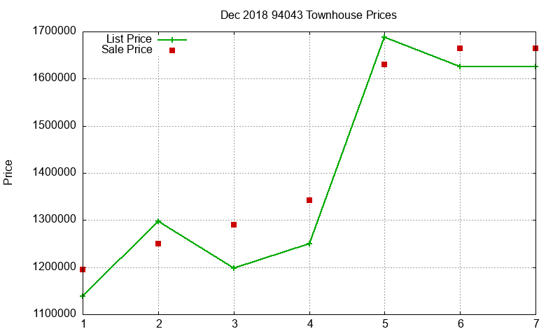 94043 Townhouses Just Sold 2018-12