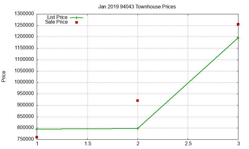 94043 Townhouses Just Sold 2019-01 94043 Townhouses Just Sold 2019-01