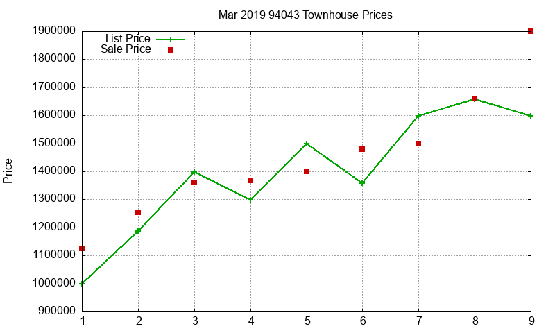 94043 Townhouses Just Sold 2019-03 94043 Townhouses Just Sold 2019-03