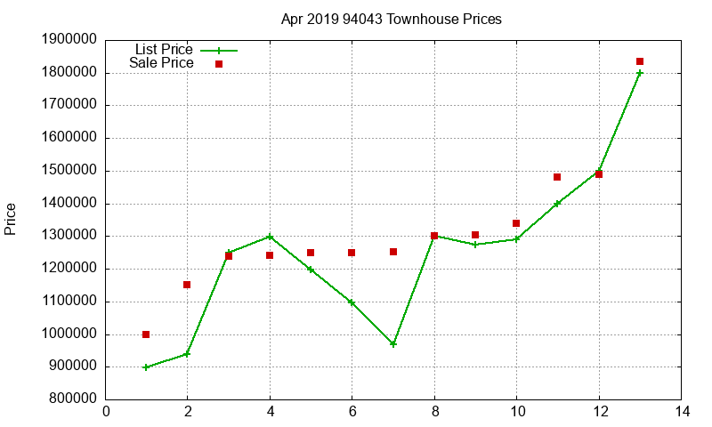 94043 Townhouses Just Sold 2019-04 94043 Townhouses Just Sold 2019-04