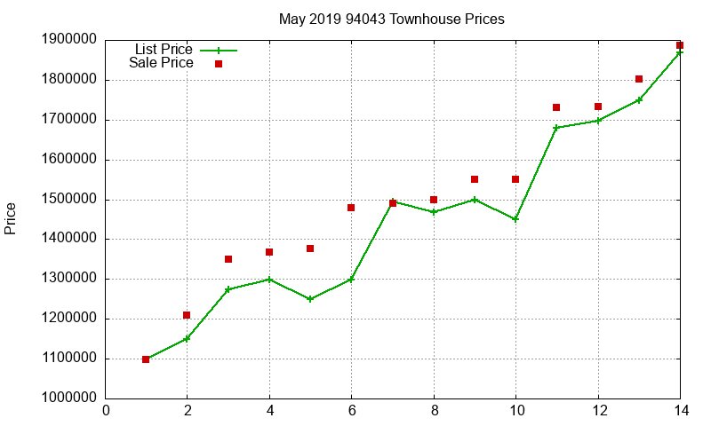 94043 Townhouses Just Sold 2019-05