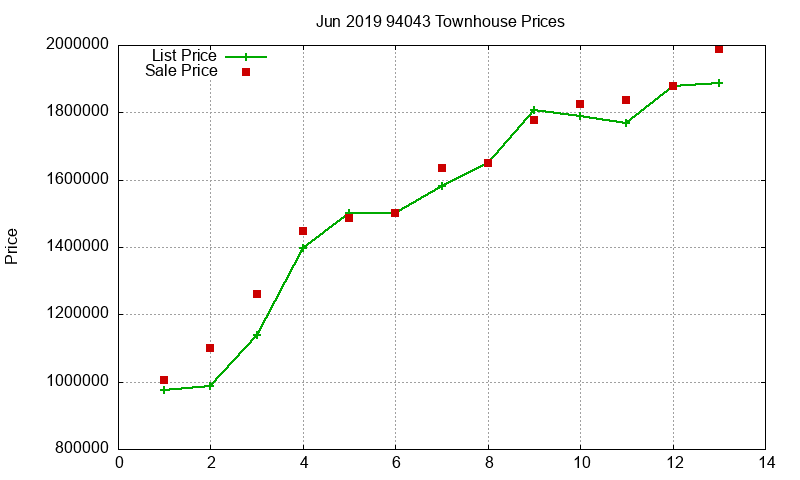 94043 Townhouses Just Sold 2019-06