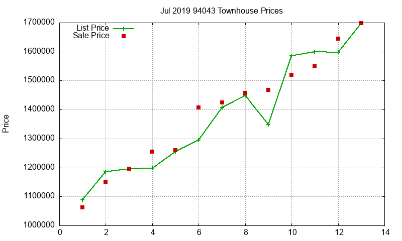 94043 Townhouses Just Sold 2019-07 94043 Townhouses Just Sold 2019-07