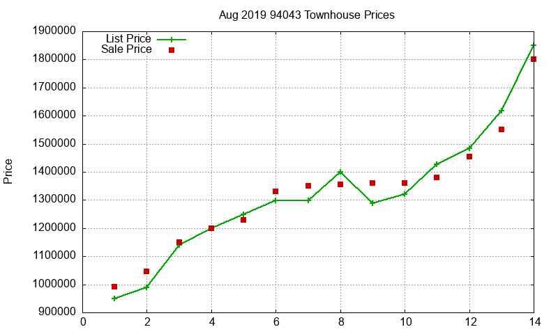 94043 Townhouses Just Sold 2019-08 94043 Townhouses Just Sold 2019-08