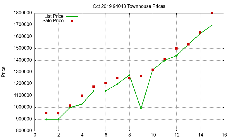 94043 Townhouses Just Sold 2019-10