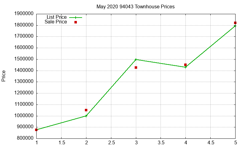 94043 Townhouses Just Sold 2020-05 94043 Townhouses Just Sold 2020-05