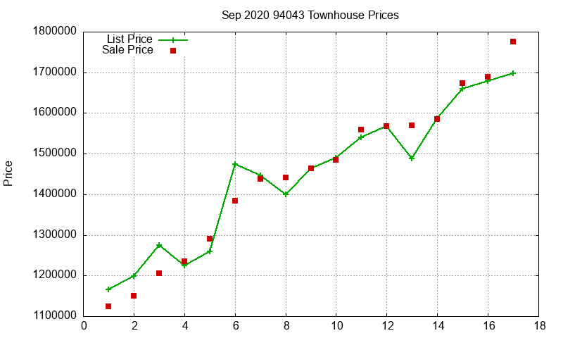 94043 Townhouses Just Sold 2020-09