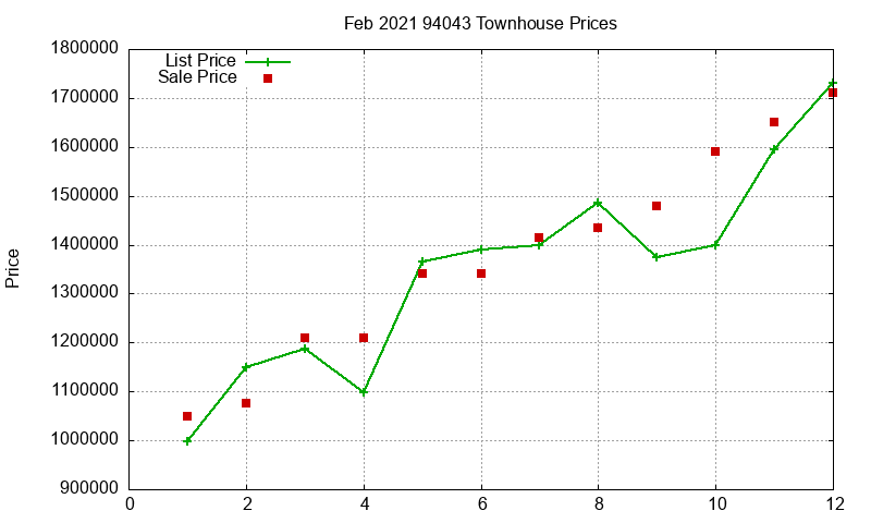 94043 Townhouses Just Sold 2021-02