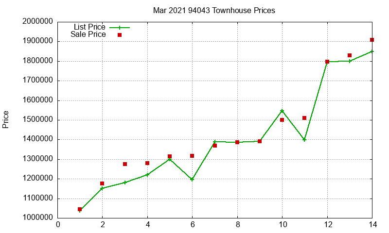 94043 Townhouses Just Sold 2021-03 94043 Townhouses Just Sold 2021-03