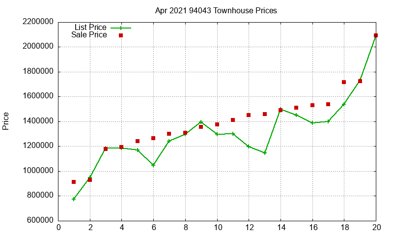 94043 Townhouses Just Sold 2021-04 94043 Townhouses Just Sold 2021-04