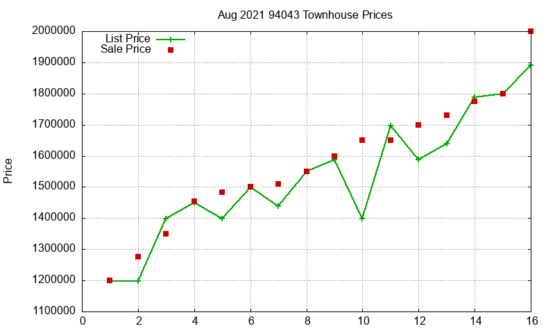 94043 Townhouses Just Sold 2021-08 94043 Townhouses Just Sold 2021-08