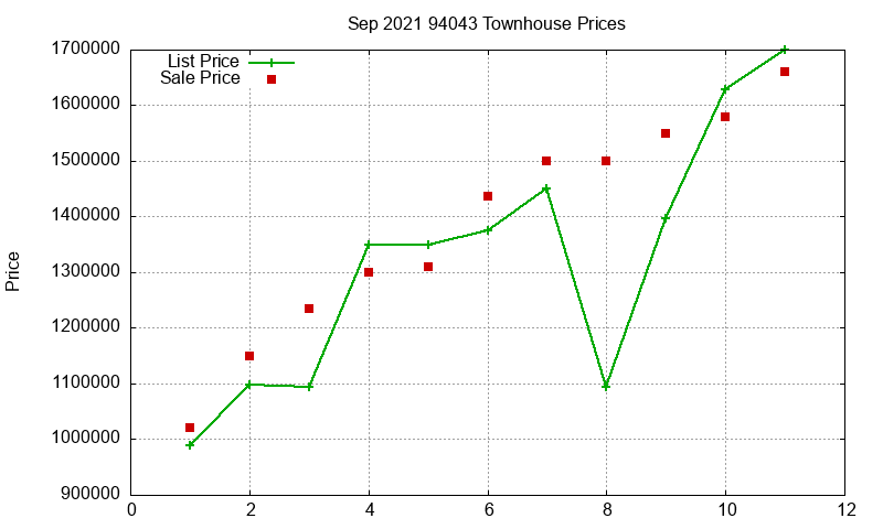94043 Townhouses Just Sold 2021-09