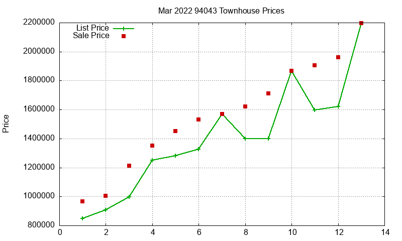 94043 Townhouses Just Sold 2022-03 94043 Townhouses Just Sold 2022-03