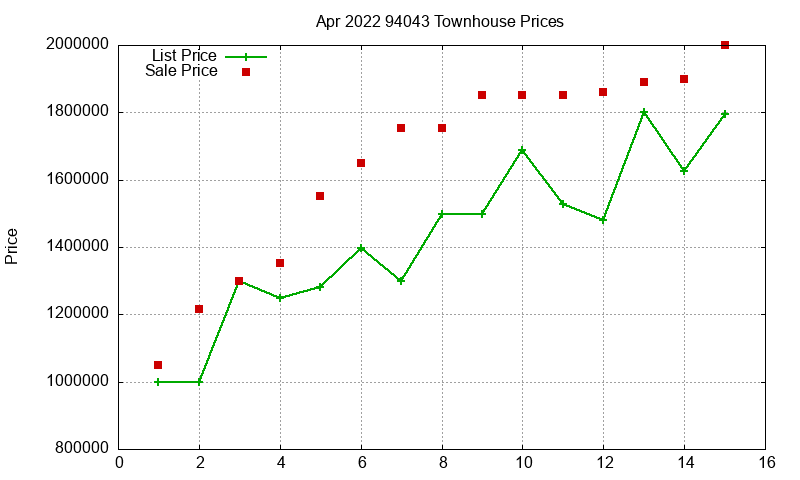 94043 Townhouses Just Sold 2022-04