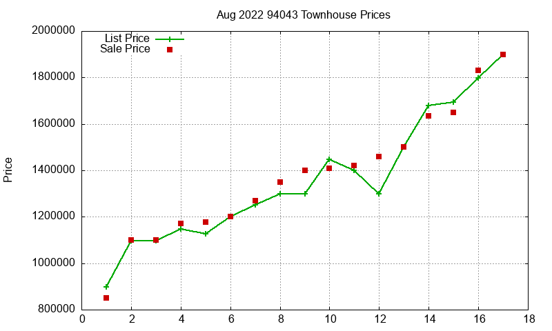94043 Townhouses Just Sold 2022-08 94043 Townhouses Just Sold 2022-08