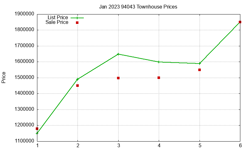 94043 Townhouses Just Sold 2023-01