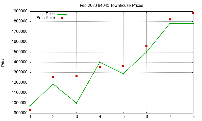 94043 Townhouses Just Sold 2023-02