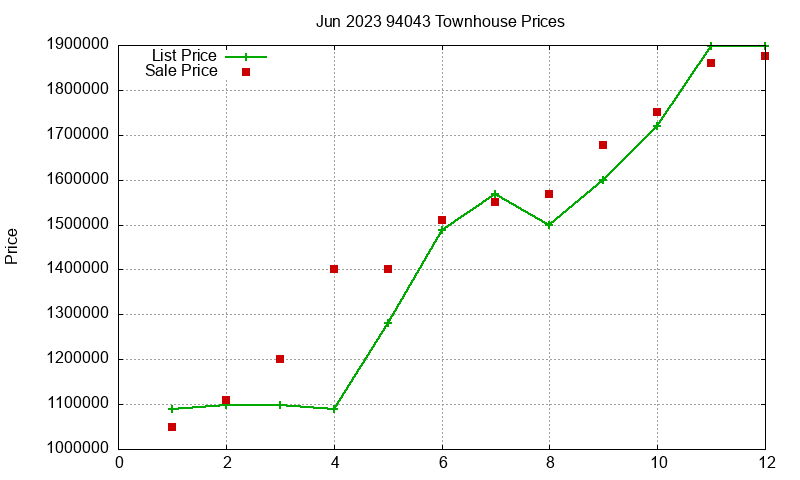 94043 Townhouses Just Sold 2023-06