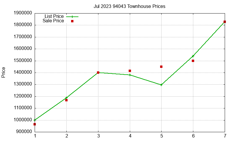 94043 Townhouses Just Sold 2023-07