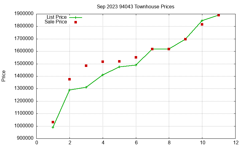 94043 Townhouses Just Sold 2023-09