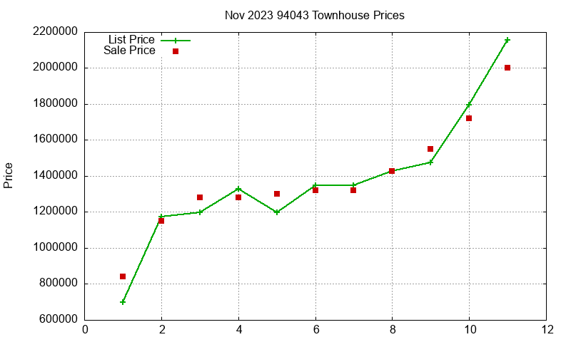 94043 Townhouses Just Sold 2023-11