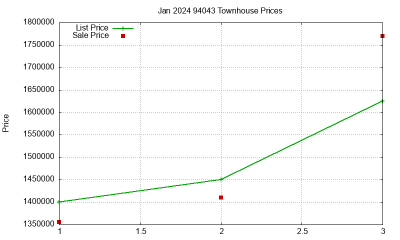 94043 Townhouses Just Sold 2024-01
