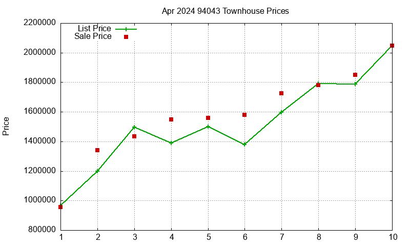 94043 Townhouses Just Sold 2024-04