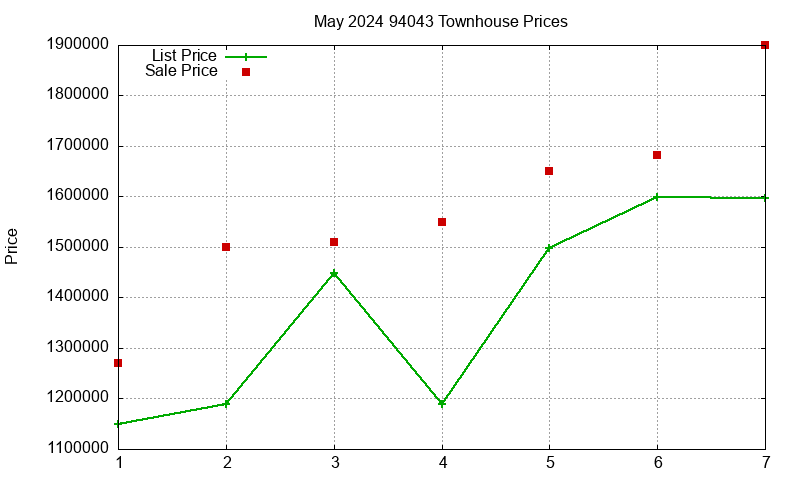 94043 Townhouses Just Sold 2024-05