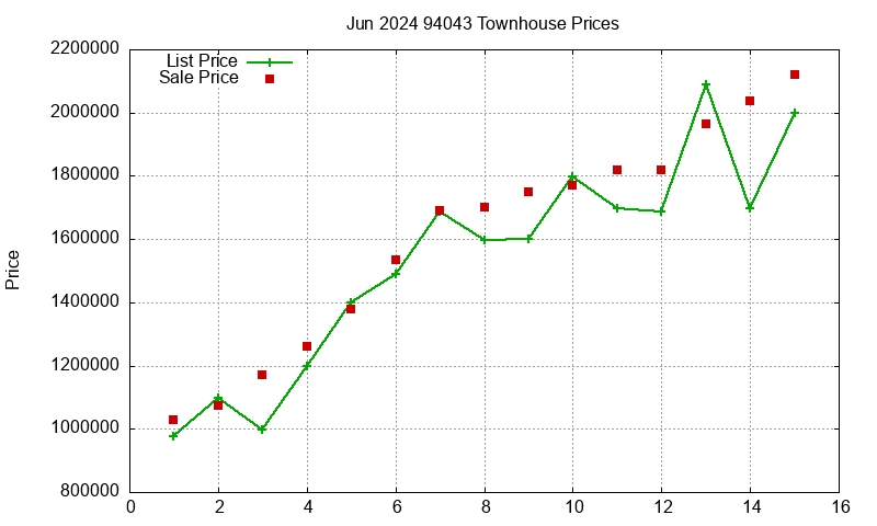 94043 Townhouses Just Sold 2024-06