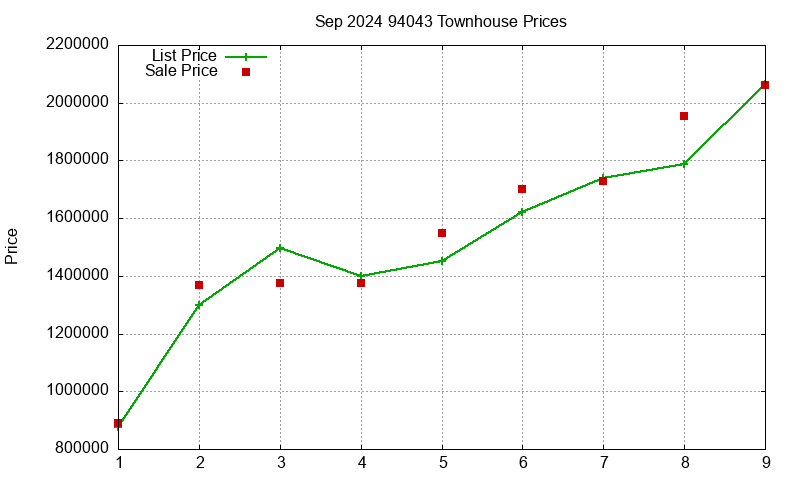 94043 Townhouses Just Sold 2024-09
