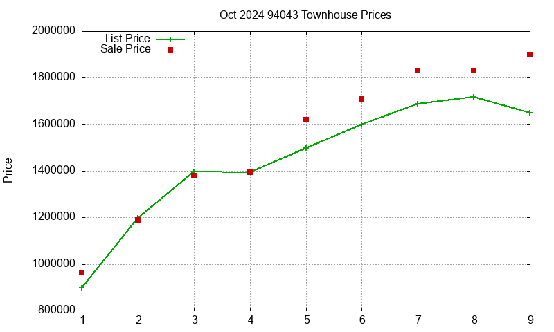 94043 Townhouses Just Sold 2024-10