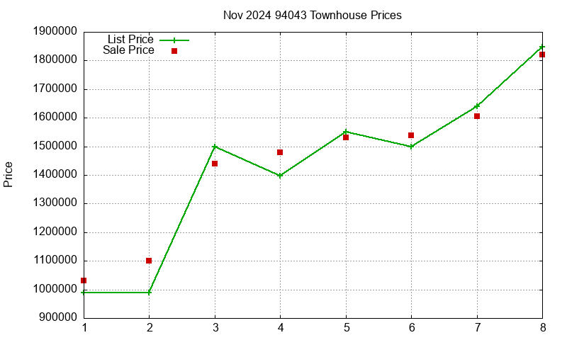 94043 Townhouses Just Sold 2024-11