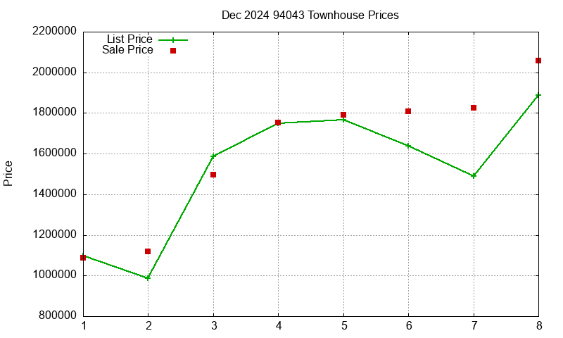 94043 Townhouses Just Sold 2024-12