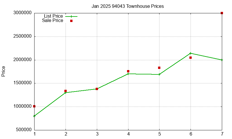 94043 Townhouses Just Sold 2025-01