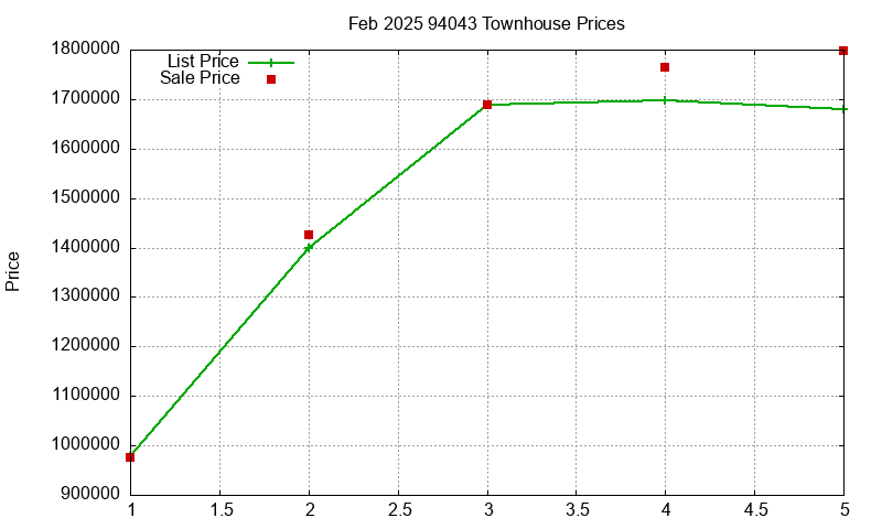 94043 Townhouses Just Sold 2025-02