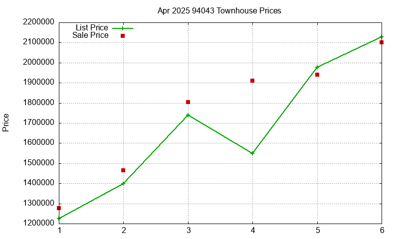 94043 Townhouses Just Sold 2025-04