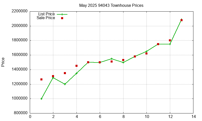 94043 Townhouses Just Sold 2025-05
