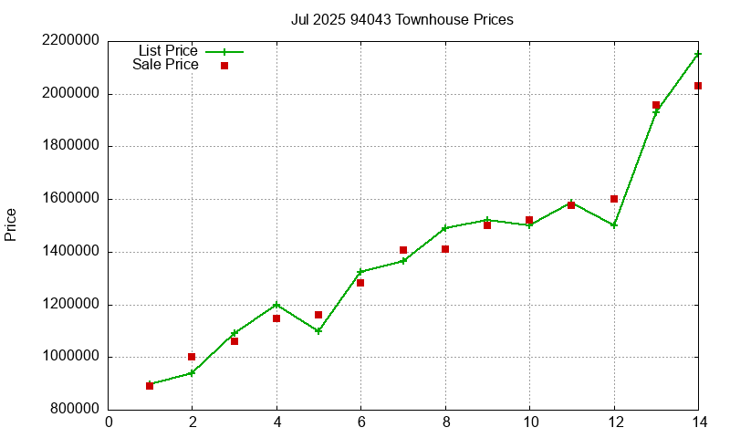 94043 Townhouses Just Sold 2025-07